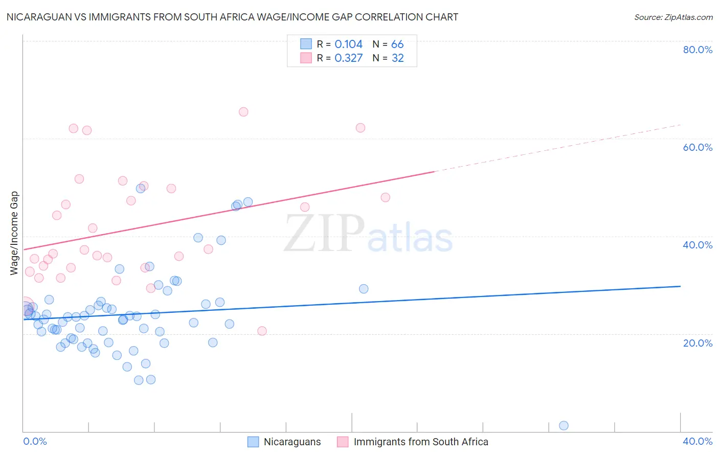 Nicaraguan vs Immigrants from South Africa Wage/Income Gap