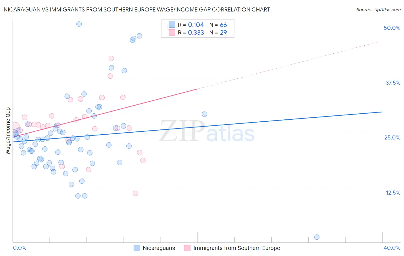 Nicaraguan vs Immigrants from Southern Europe Wage/Income Gap