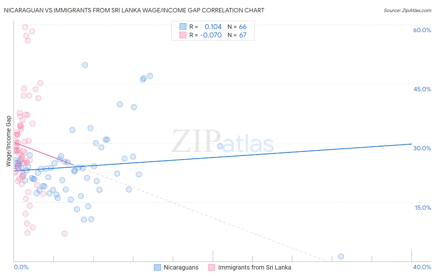 Nicaraguan vs Immigrants from Sri Lanka Wage/Income Gap