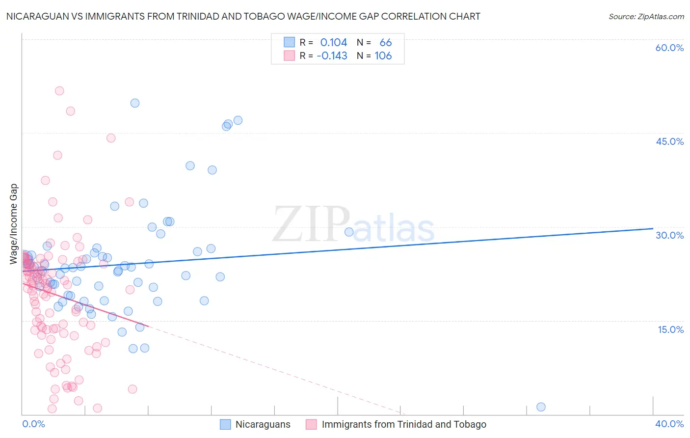 Nicaraguan vs Immigrants from Trinidad and Tobago Wage/Income Gap