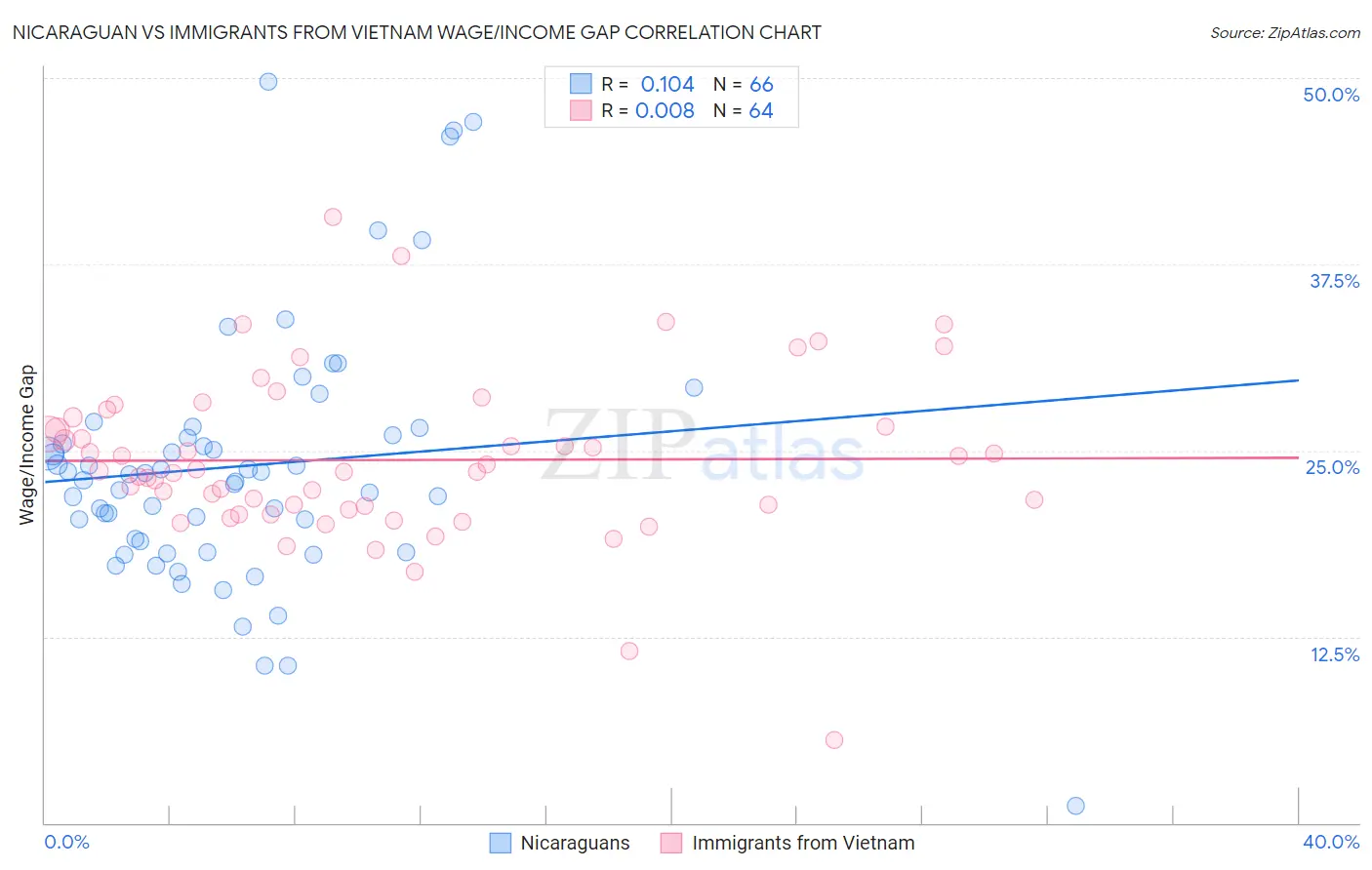 Nicaraguan vs Immigrants from Vietnam Wage/Income Gap