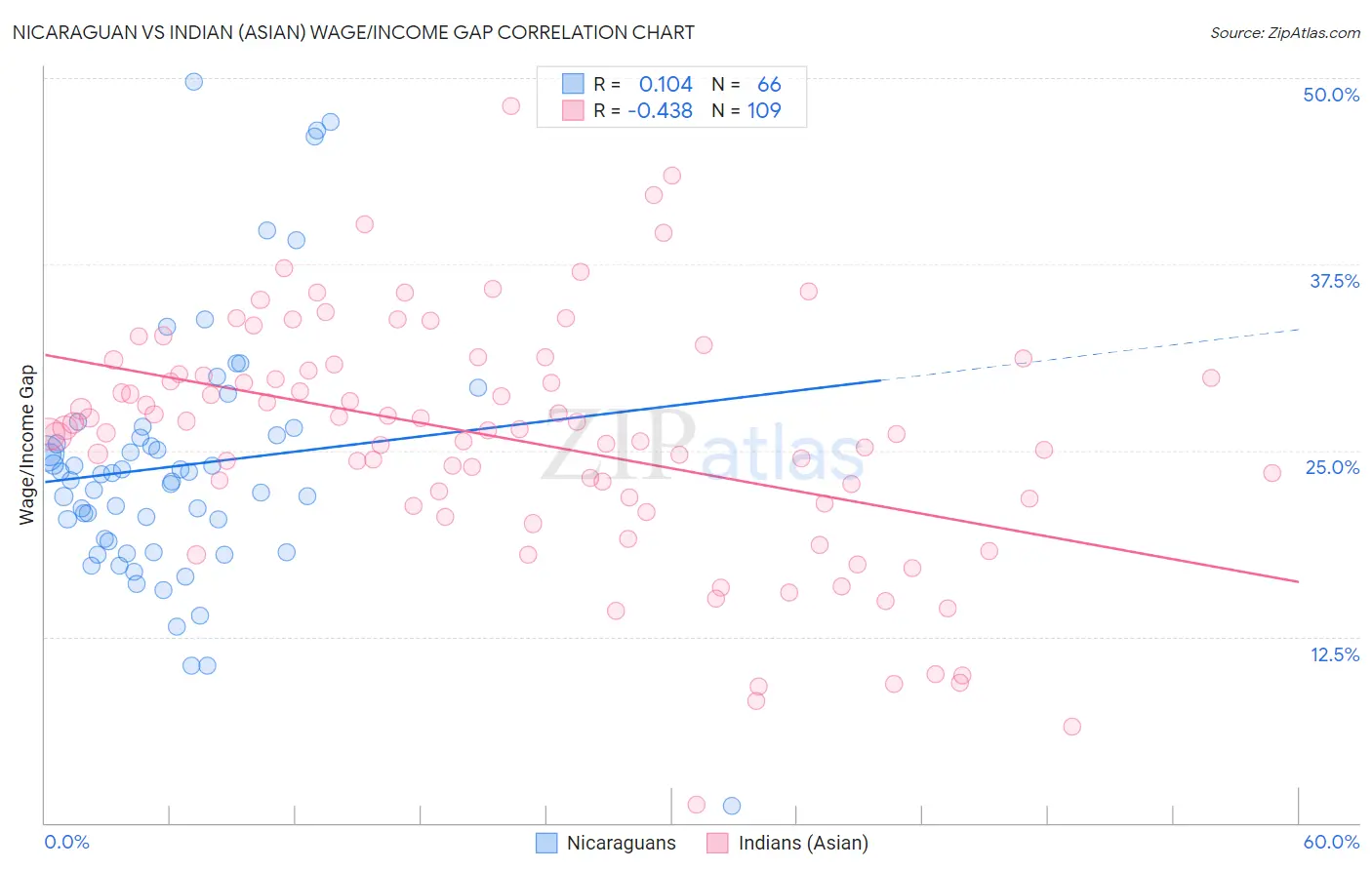Nicaraguan vs Indian (Asian) Wage/Income Gap