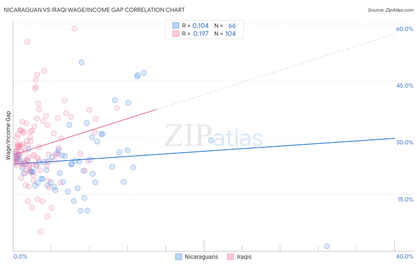 Nicaraguan vs Iraqi Wage/Income Gap