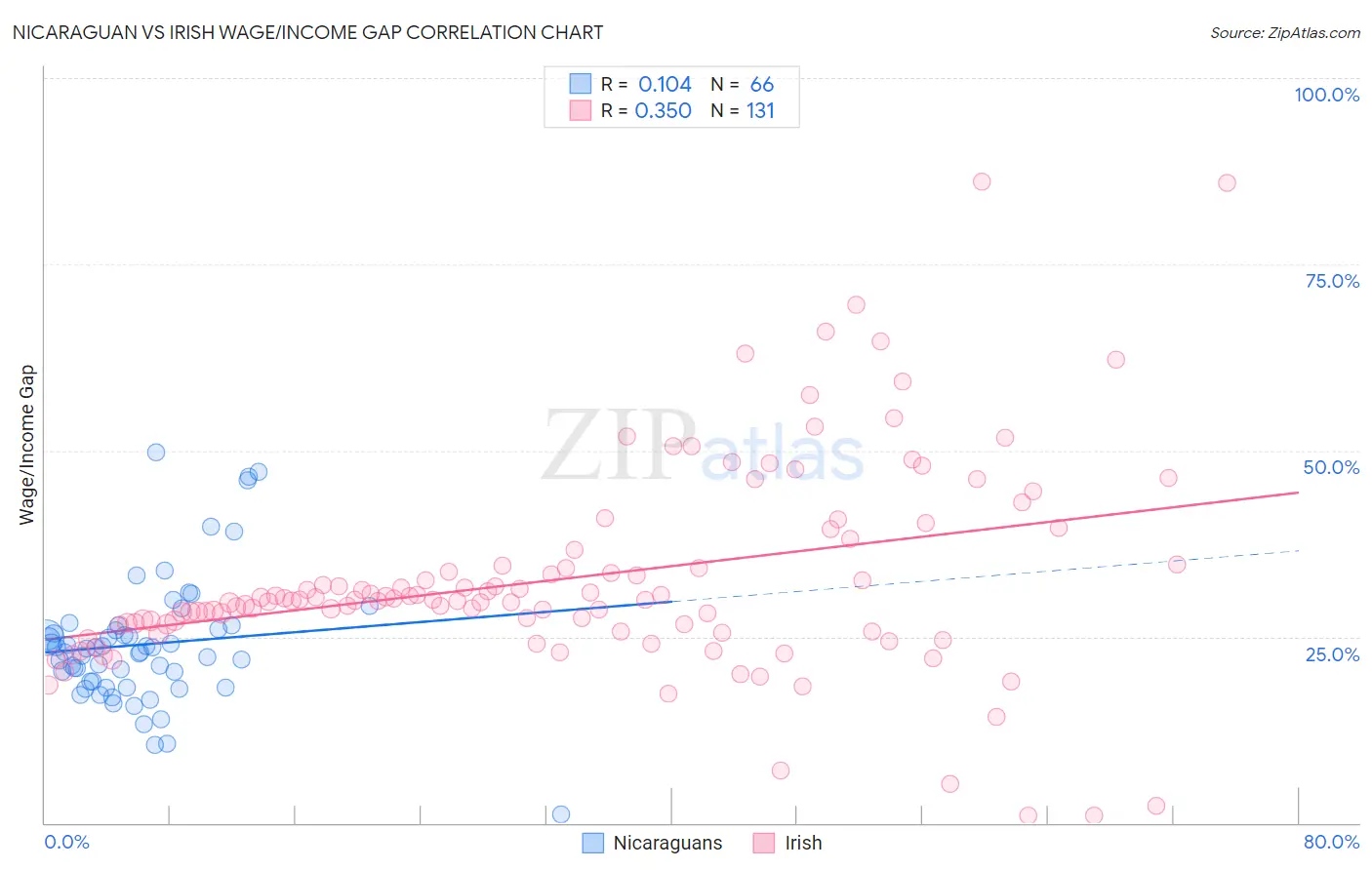 Nicaraguan vs Irish Wage/Income Gap