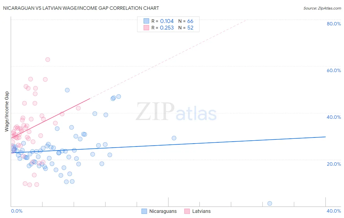 Nicaraguan vs Latvian Wage/Income Gap