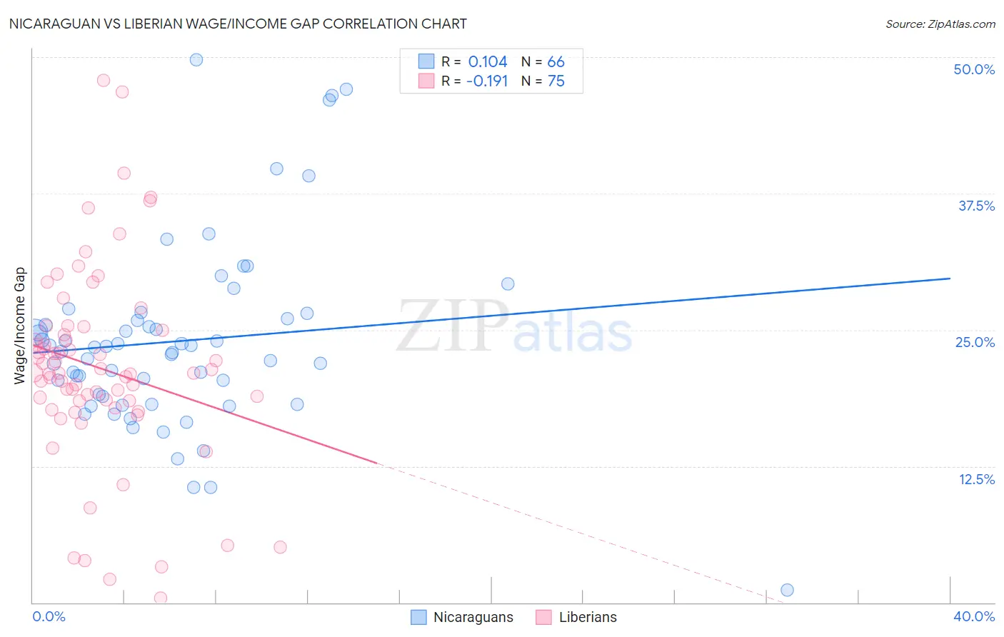 Nicaraguan vs Liberian Wage/Income Gap