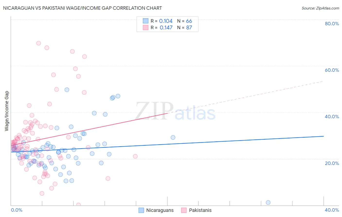 Nicaraguan vs Pakistani Wage/Income Gap