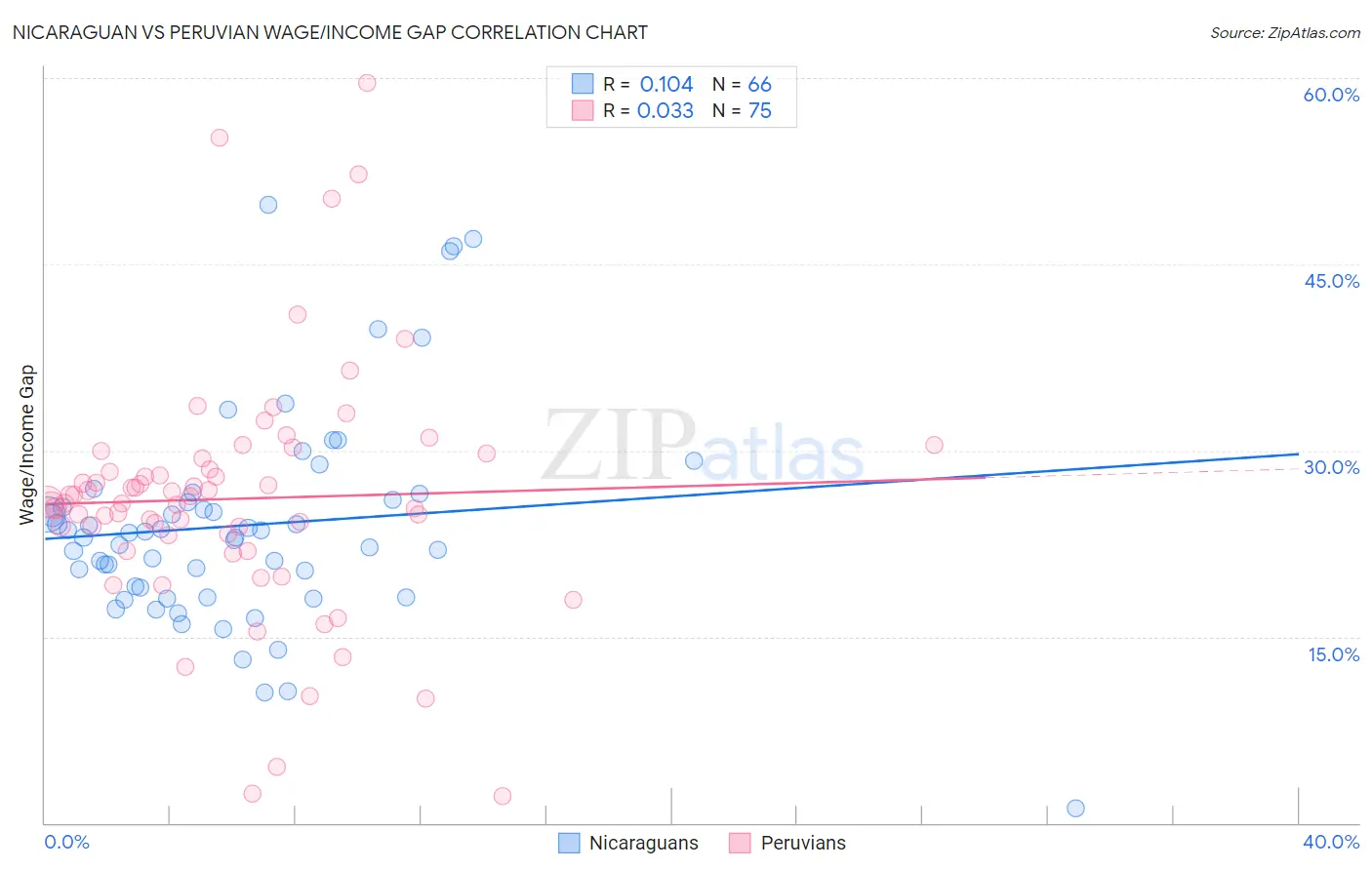 Nicaraguan vs Peruvian Wage/Income Gap