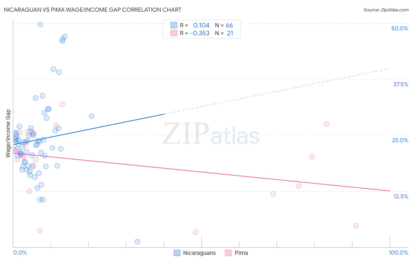 Nicaraguan vs Pima Wage/Income Gap