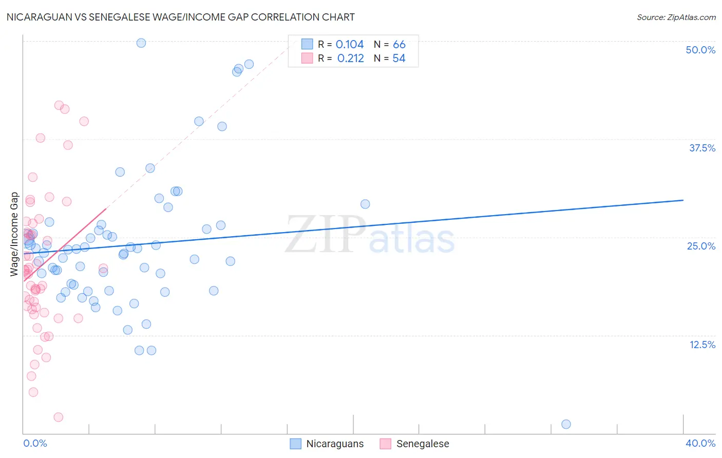 Nicaraguan vs Senegalese Wage/Income Gap