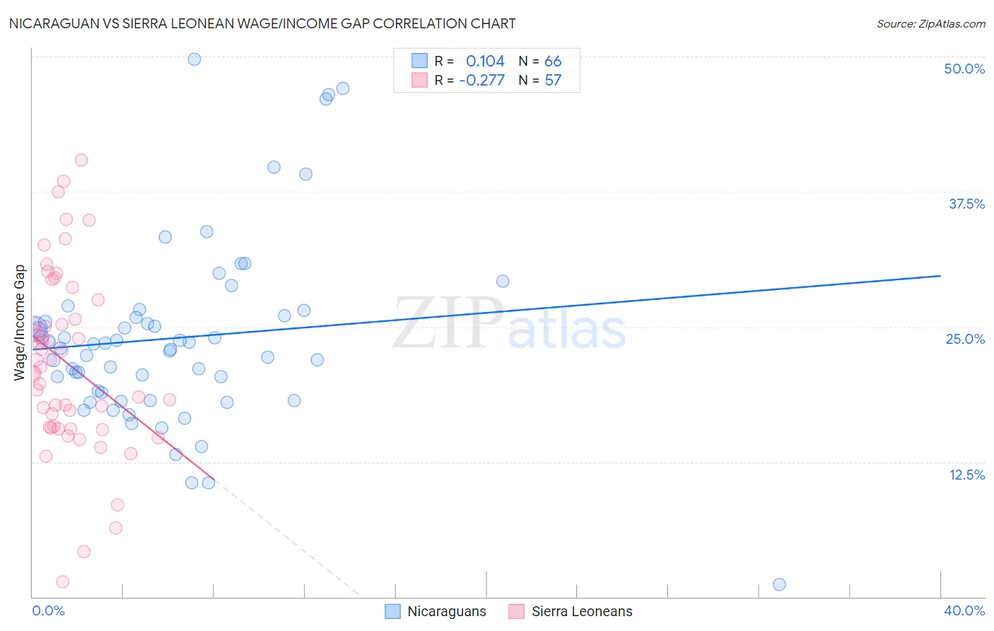 Nicaraguan vs Sierra Leonean Wage/Income Gap