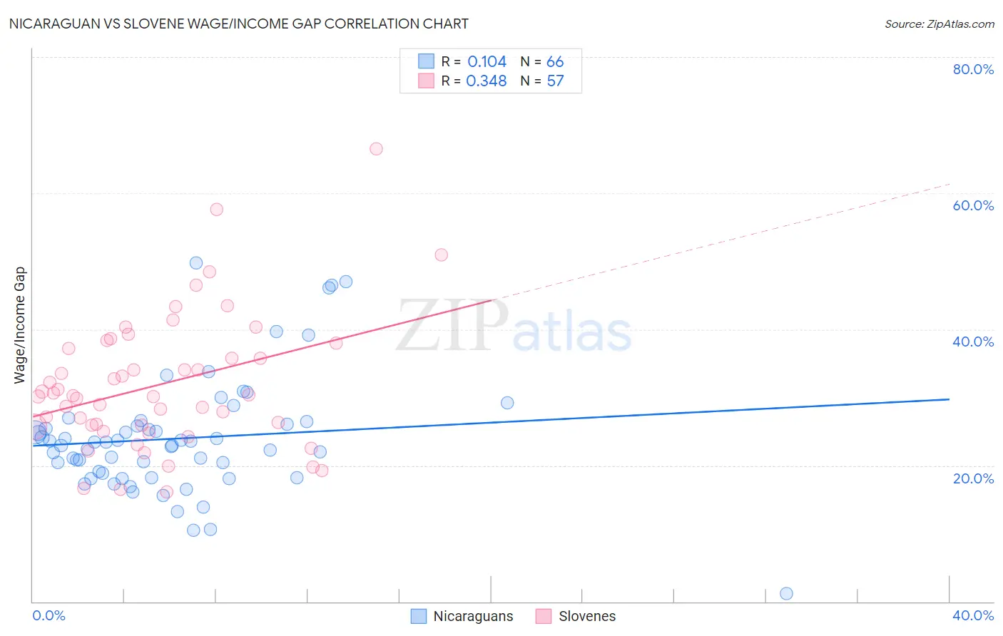 Nicaraguan vs Slovene Wage/Income Gap