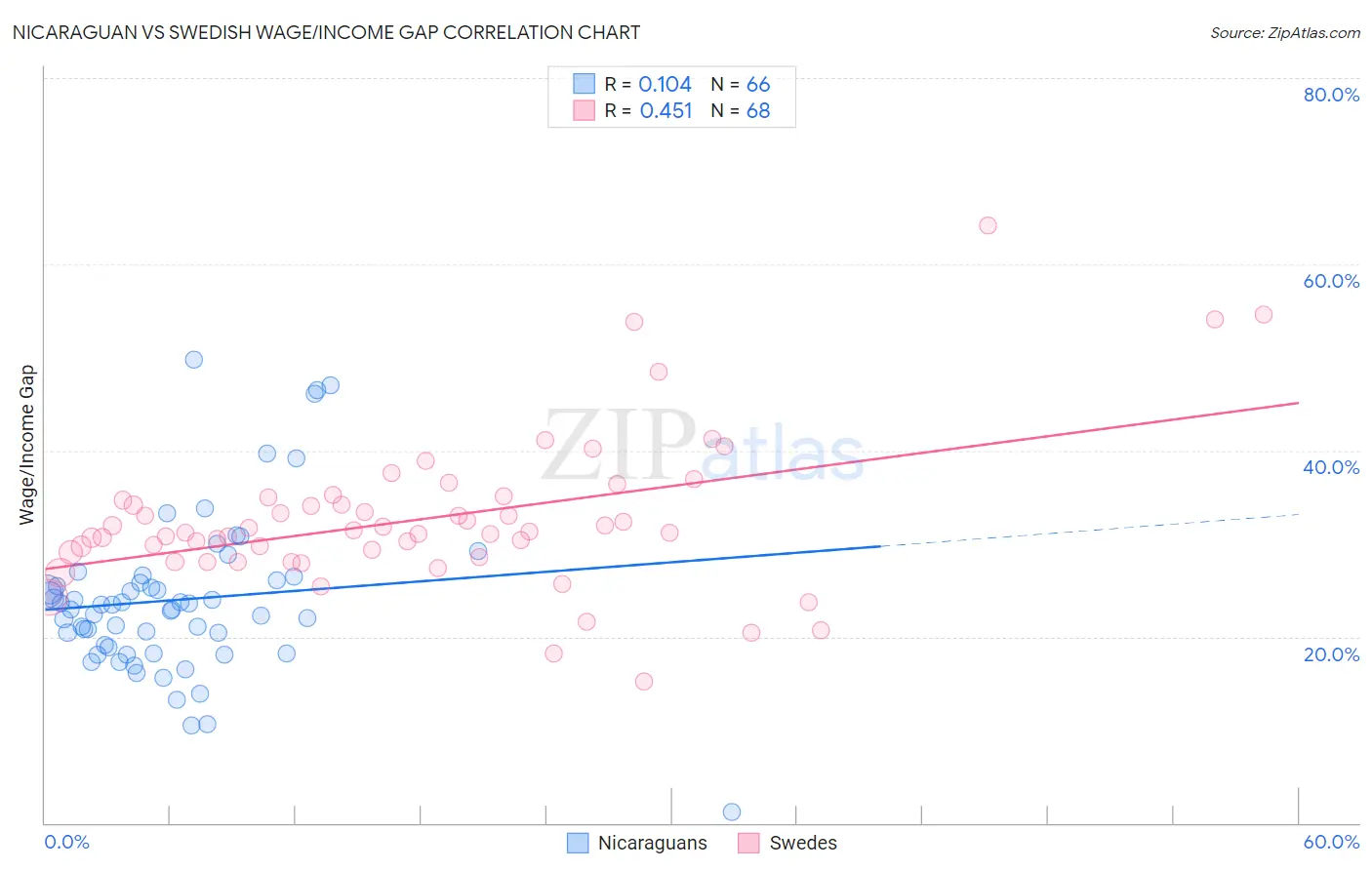 Nicaraguan vs Swedish Wage/Income Gap