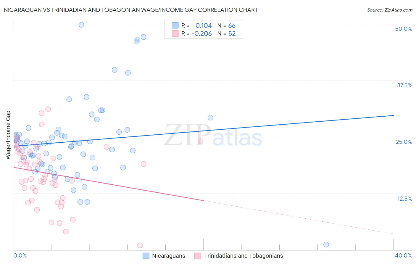 Nicaraguan vs Trinidadian and Tobagonian Wage/Income Gap