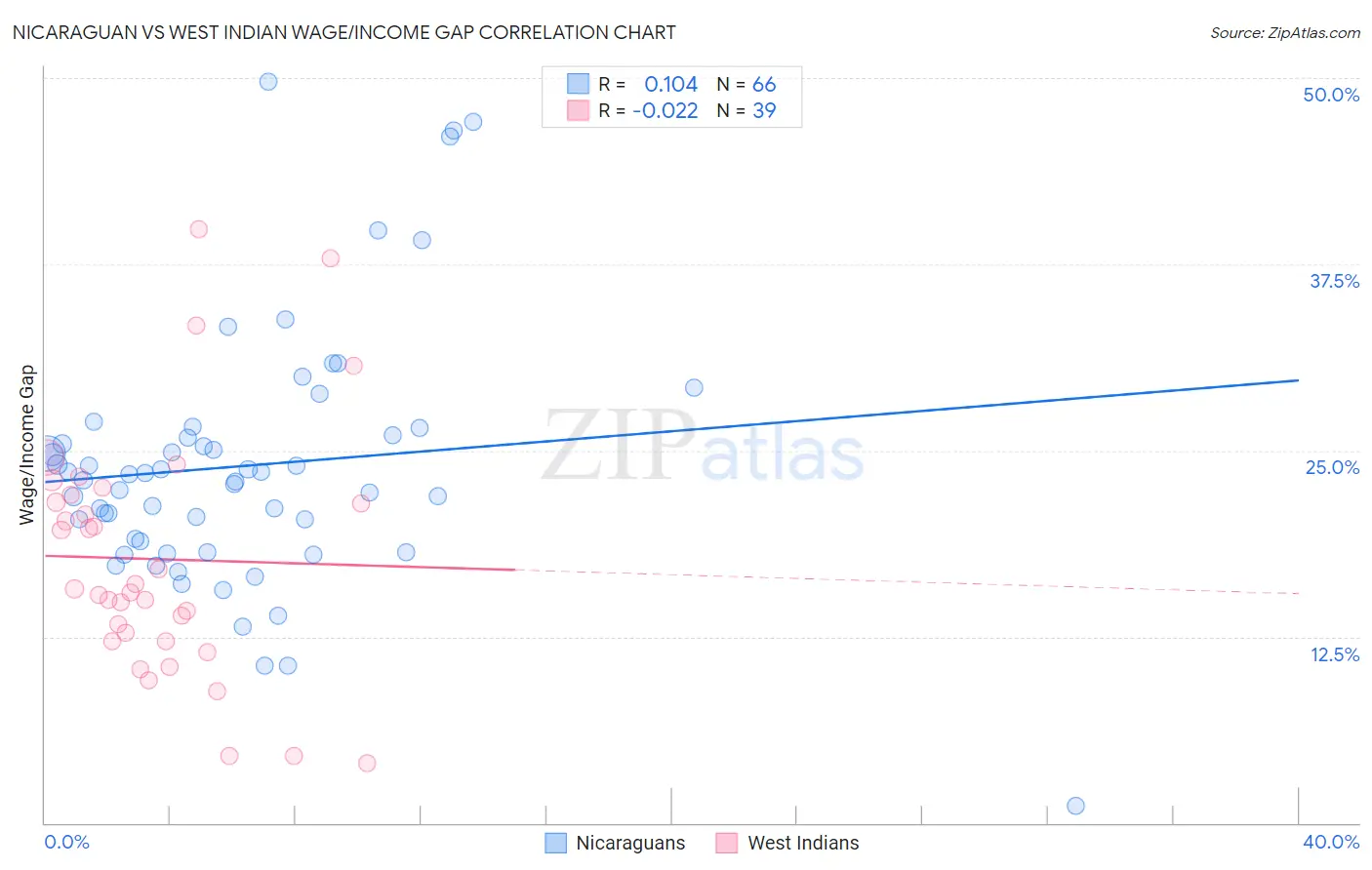 Nicaraguan vs West Indian Wage/Income Gap