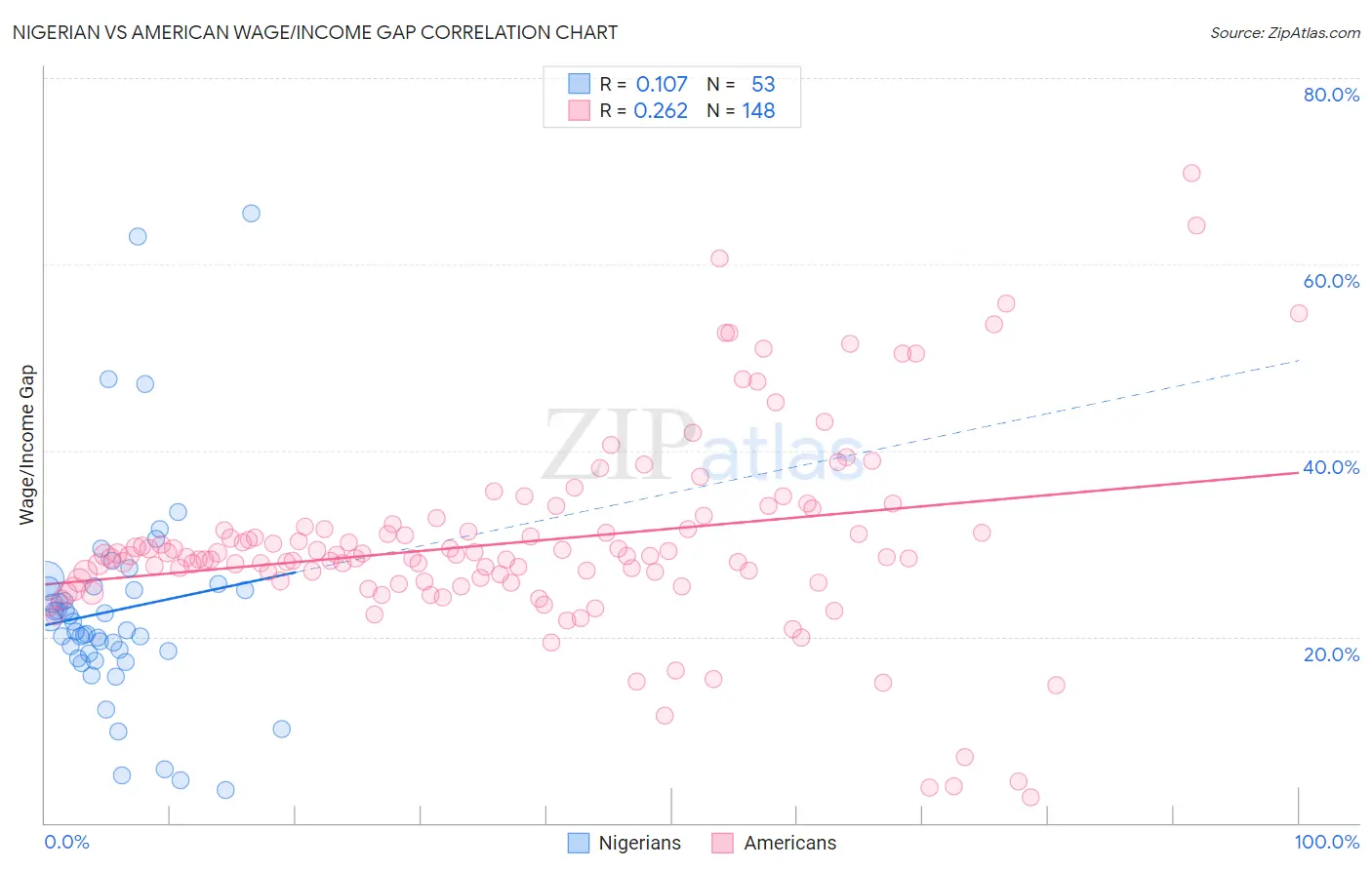 Nigerian vs American Wage/Income Gap