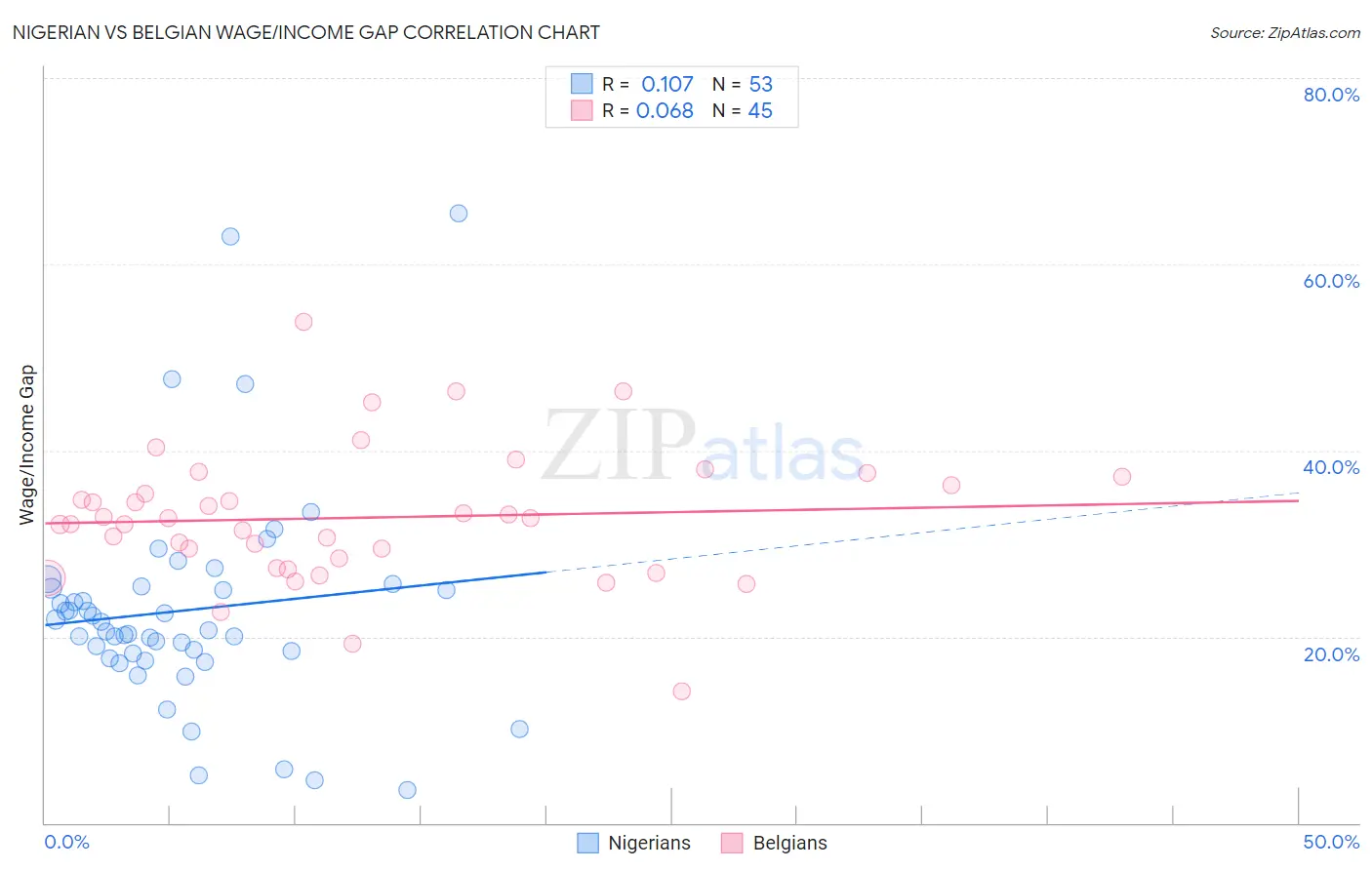 Nigerian vs Belgian Wage/Income Gap