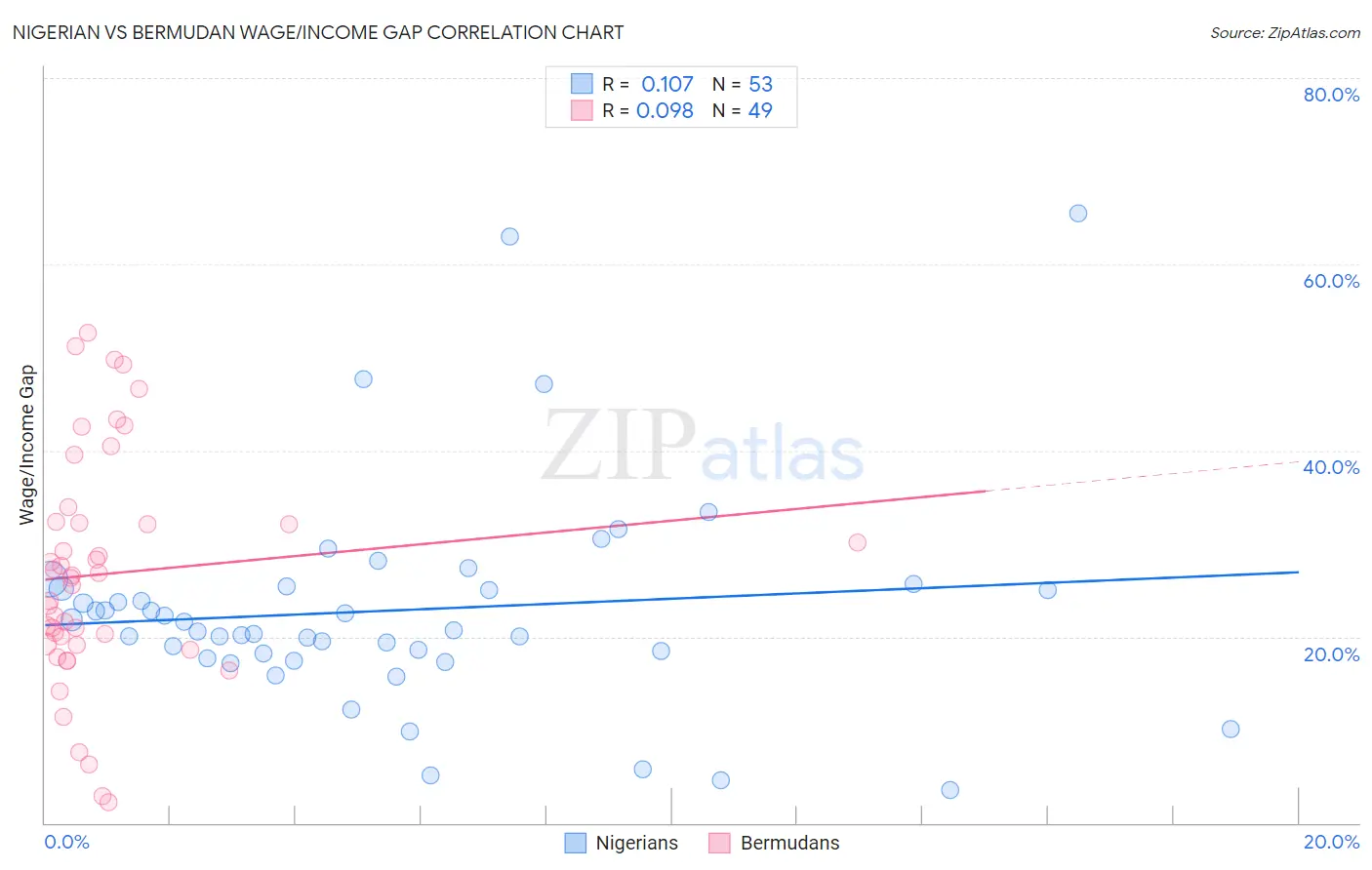 Nigerian vs Bermudan Wage/Income Gap