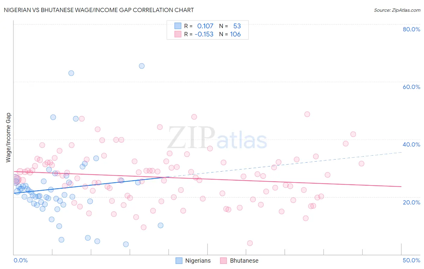 Nigerian vs Bhutanese Wage/Income Gap