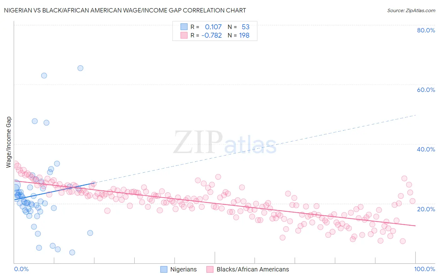 Nigerian vs Black/African American Wage/Income Gap