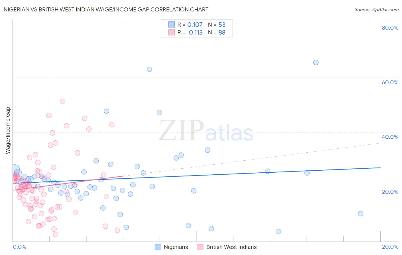Nigerian vs British West Indian Wage/Income Gap