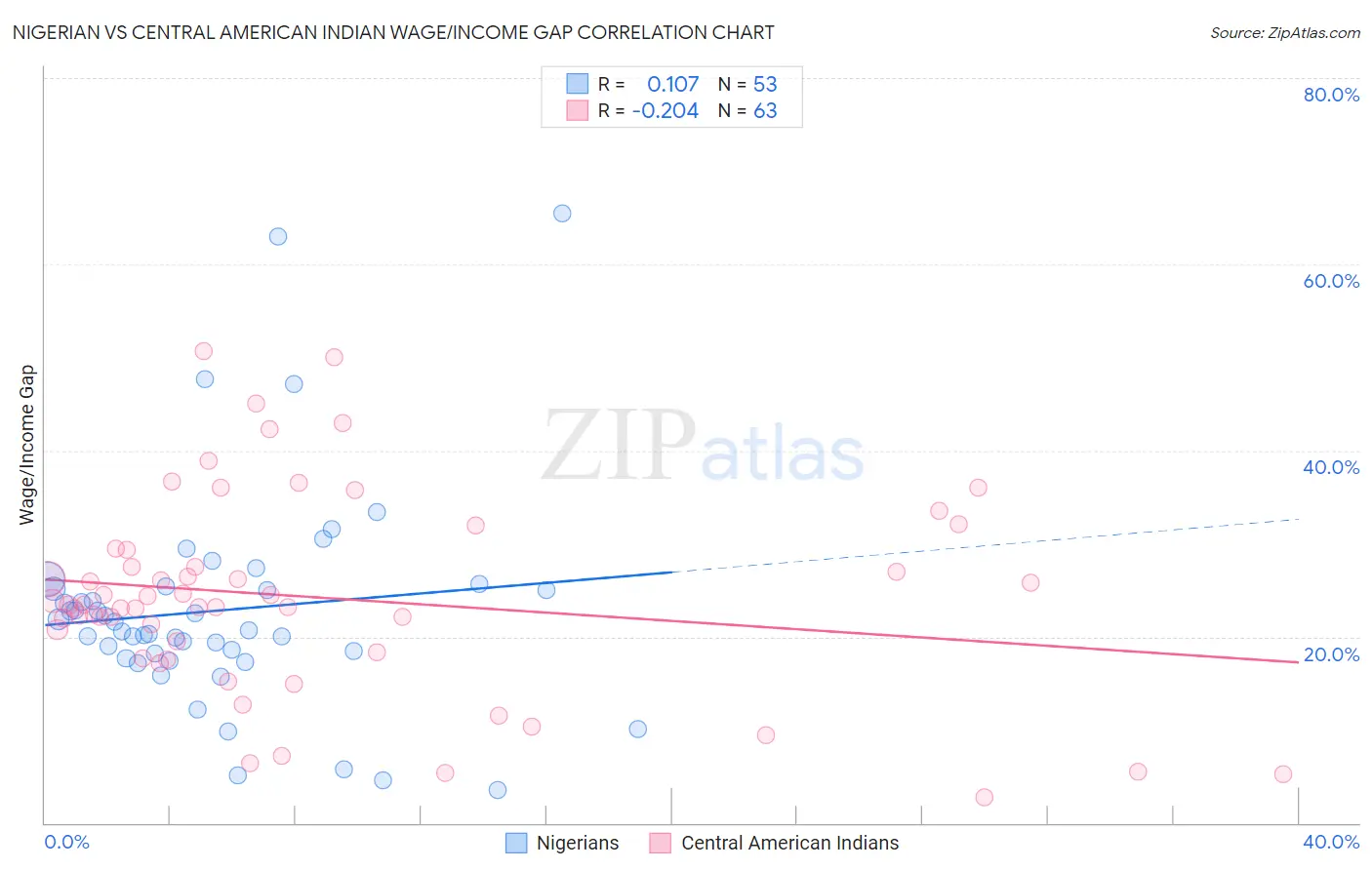 Nigerian vs Central American Indian Wage/Income Gap