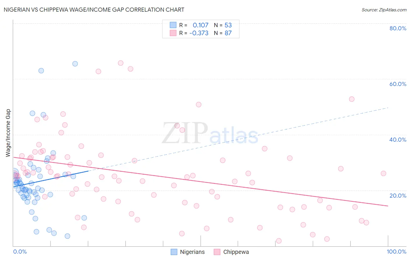 Nigerian vs Chippewa Wage/Income Gap