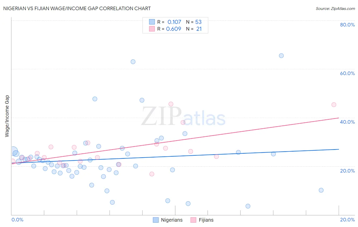 Nigerian vs Fijian Wage/Income Gap