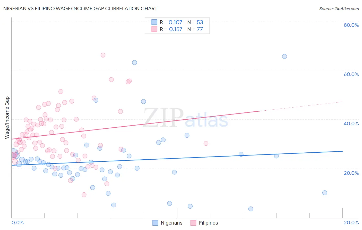 Nigerian vs Filipino Wage/Income Gap