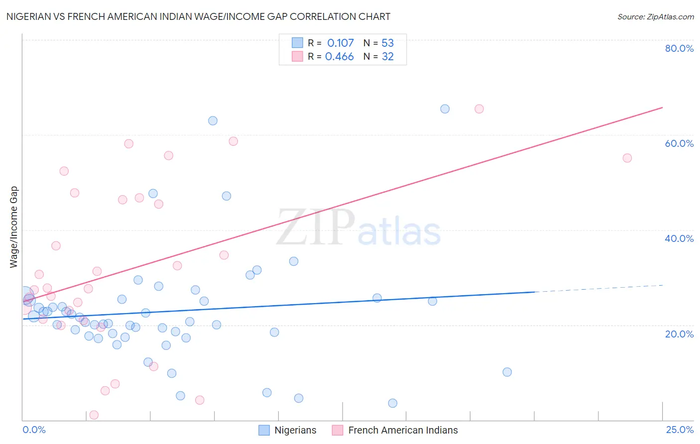Nigerian vs French American Indian Wage/Income Gap