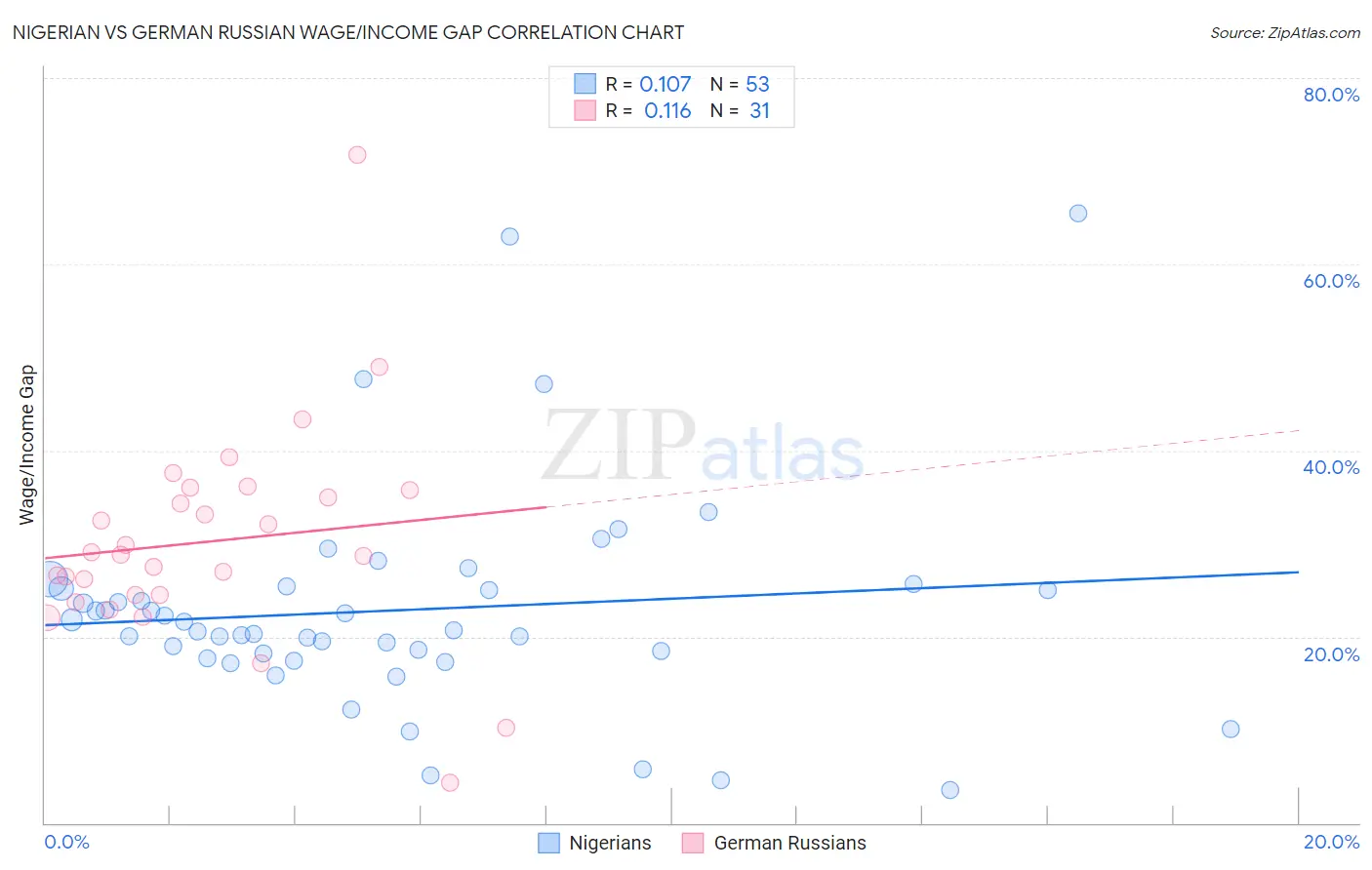 Nigerian vs German Russian Wage/Income Gap