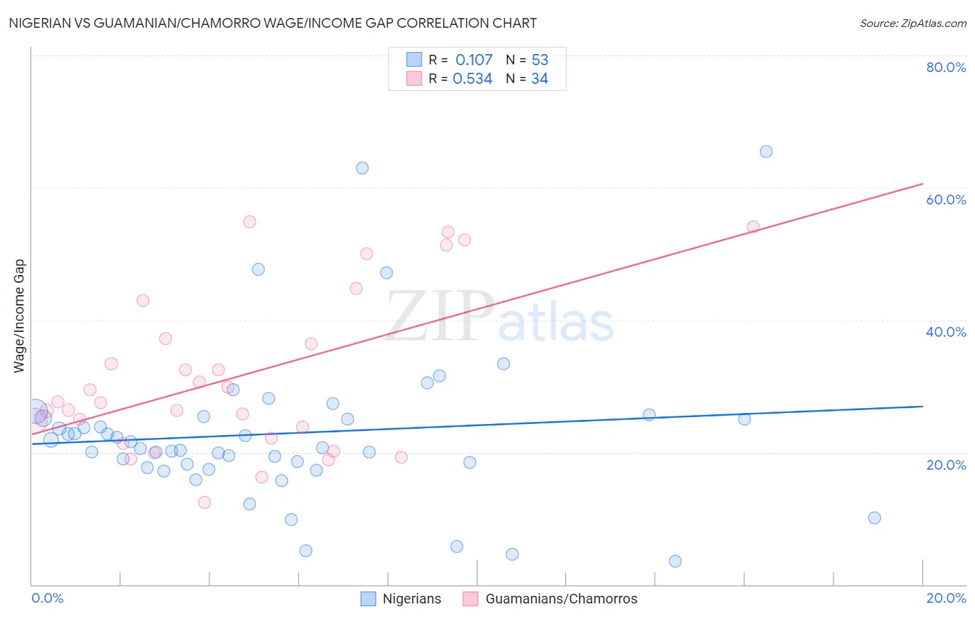 Nigerian vs Guamanian/Chamorro Wage/Income Gap