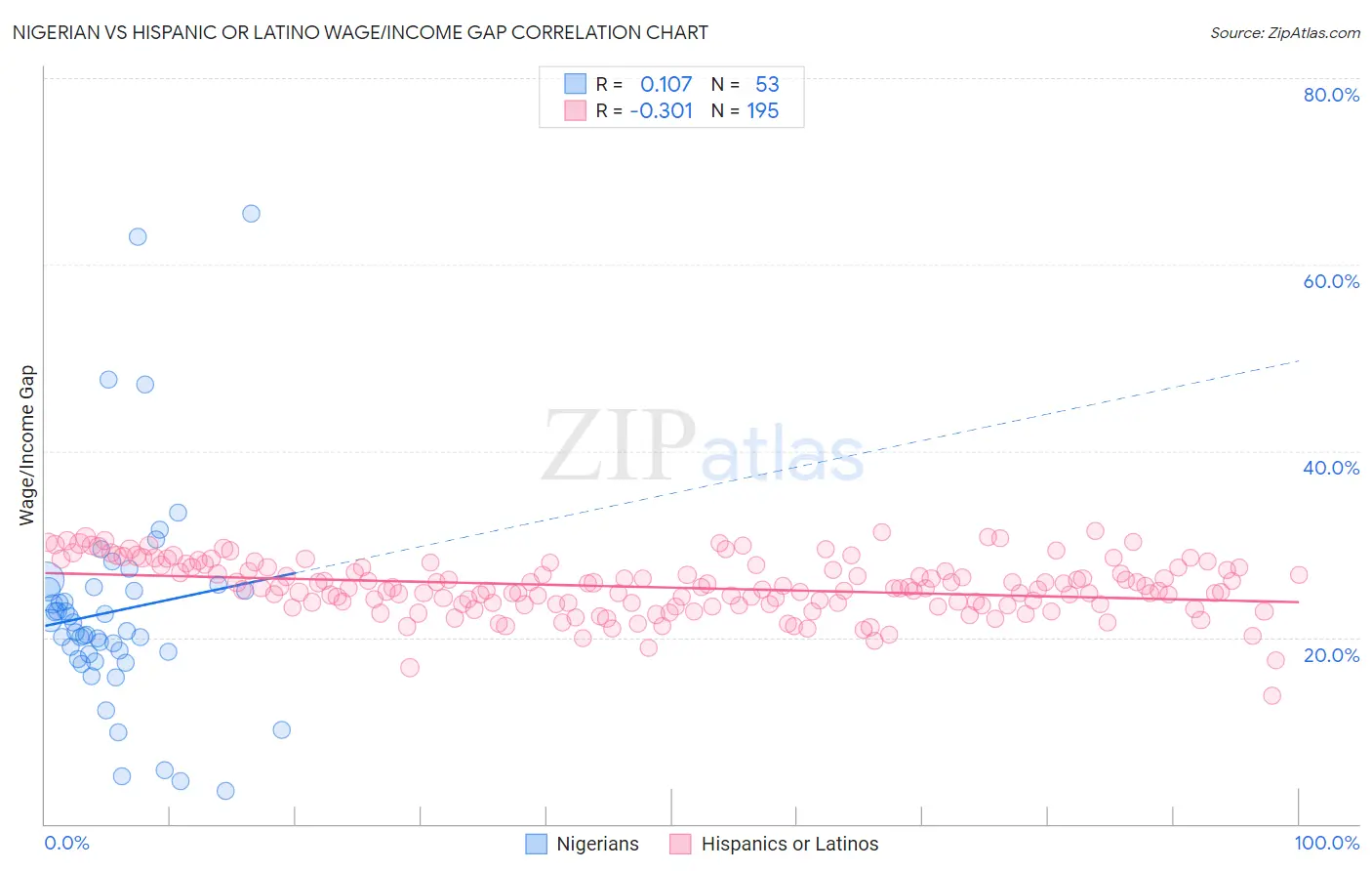 Nigerian vs Hispanic or Latino Wage/Income Gap