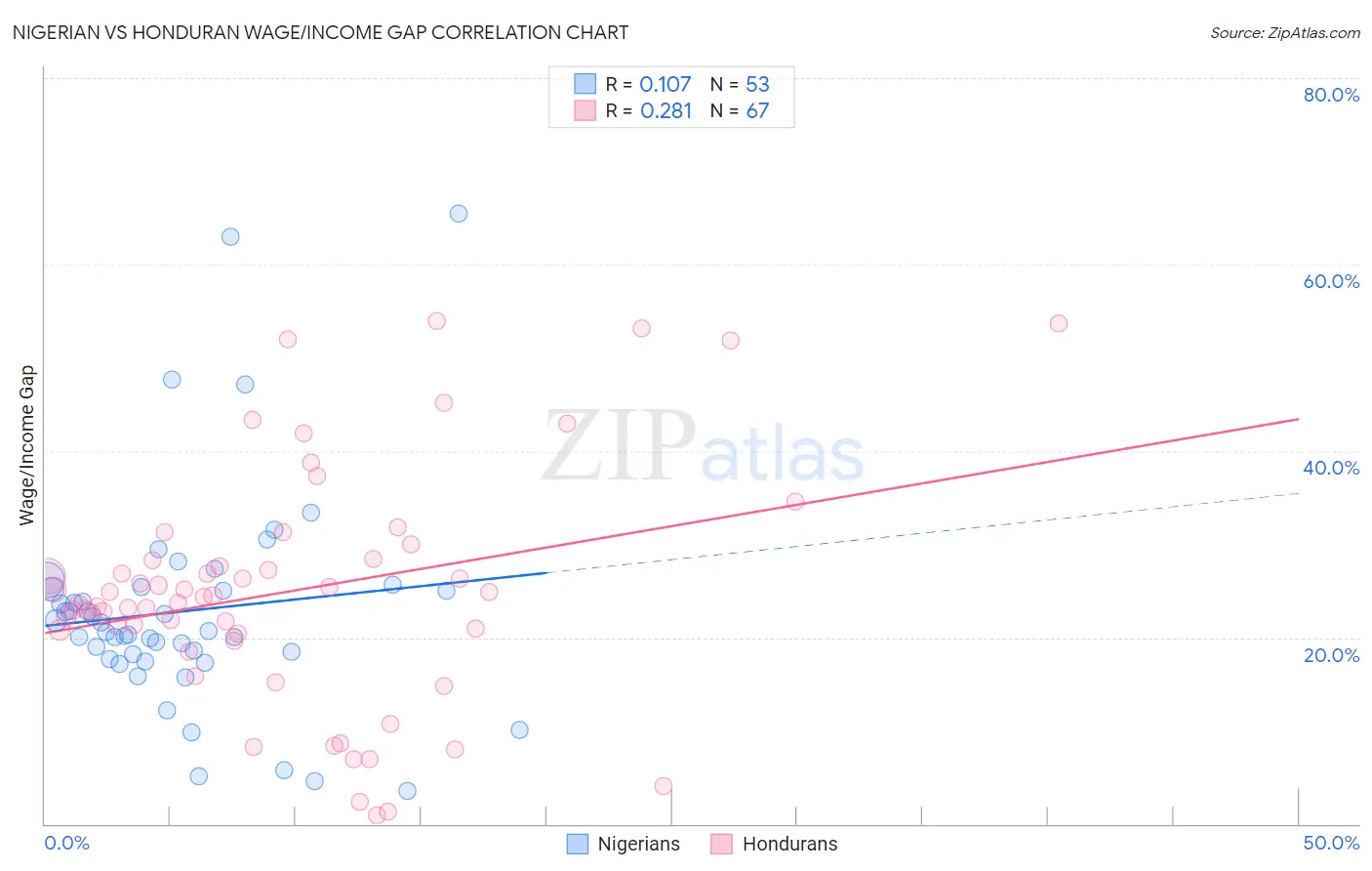 Nigerian vs Honduran Wage/Income Gap