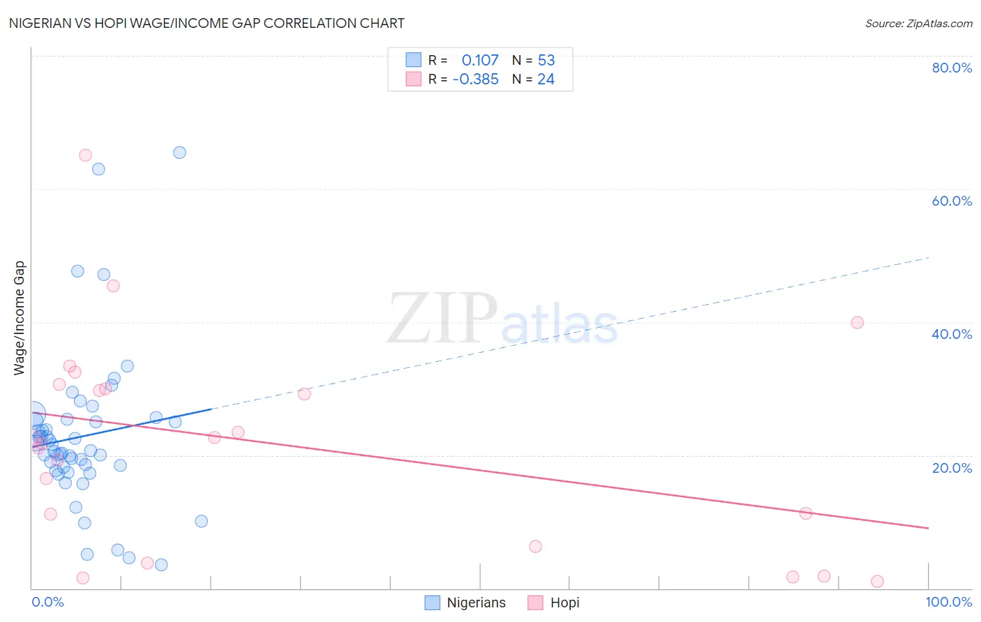 Nigerian vs Hopi Wage/Income Gap