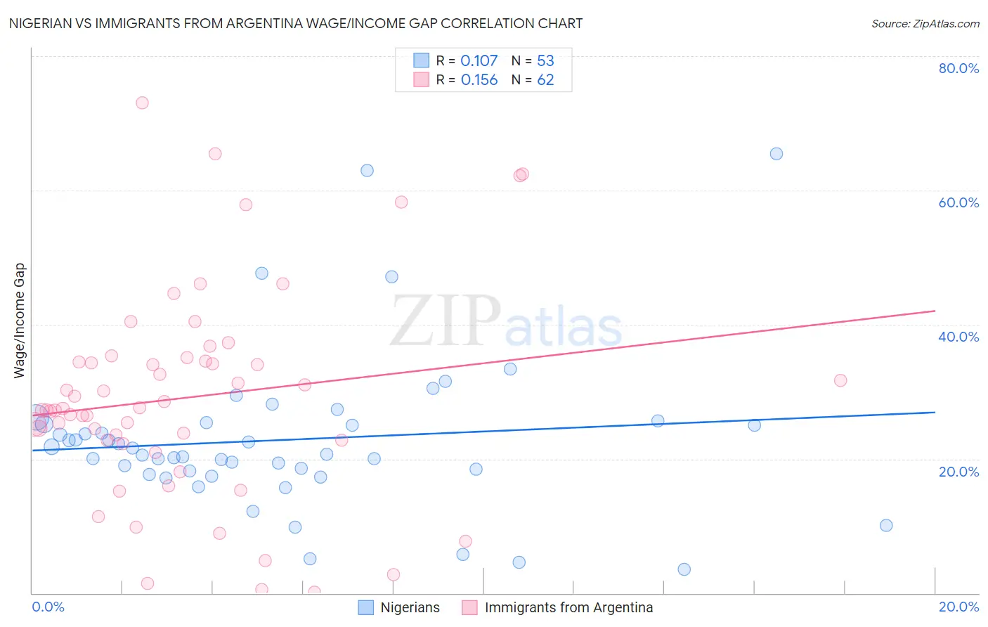 Nigerian vs Immigrants from Argentina Wage/Income Gap