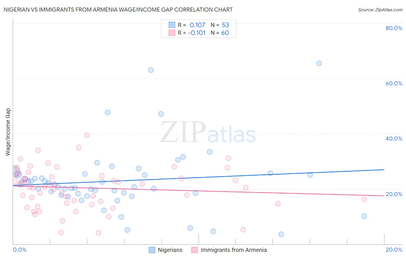 Nigerian vs Immigrants from Armenia Wage/Income Gap