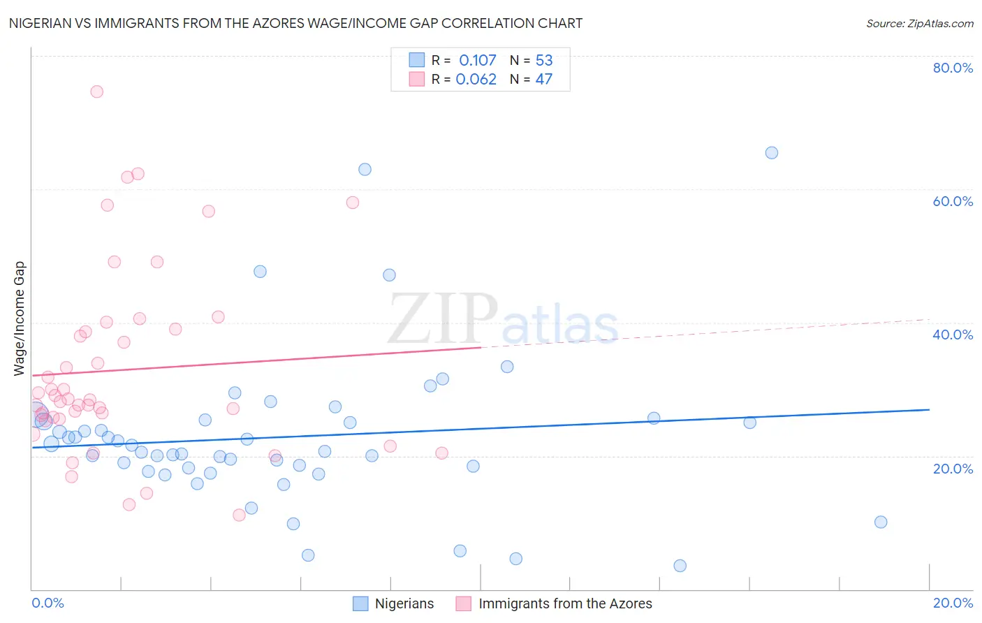 Nigerian vs Immigrants from the Azores Wage/Income Gap