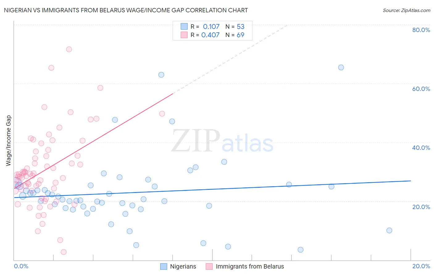 Nigerian vs Immigrants from Belarus Wage/Income Gap
