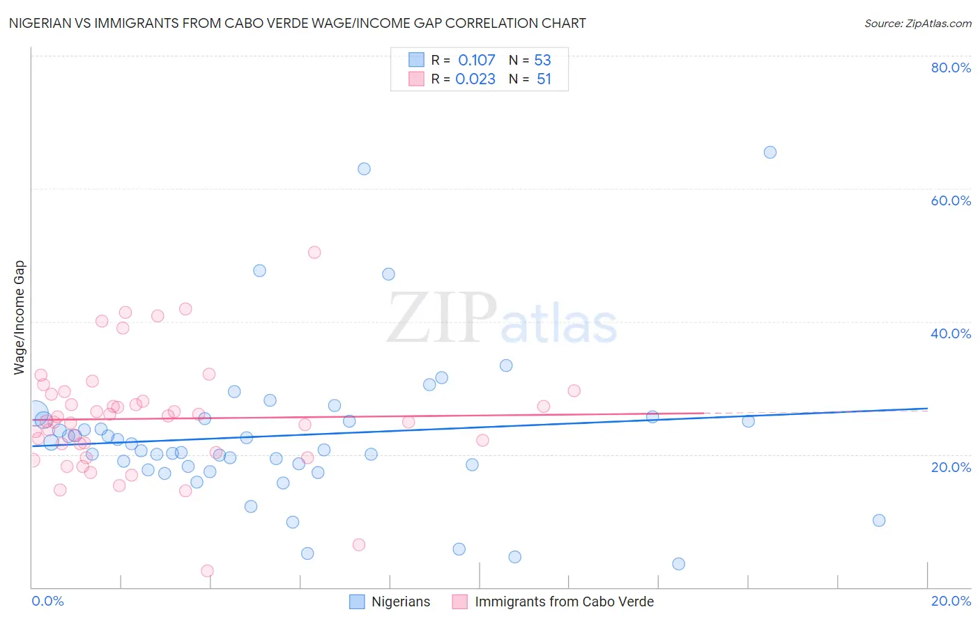 Nigerian vs Immigrants from Cabo Verde Wage/Income Gap