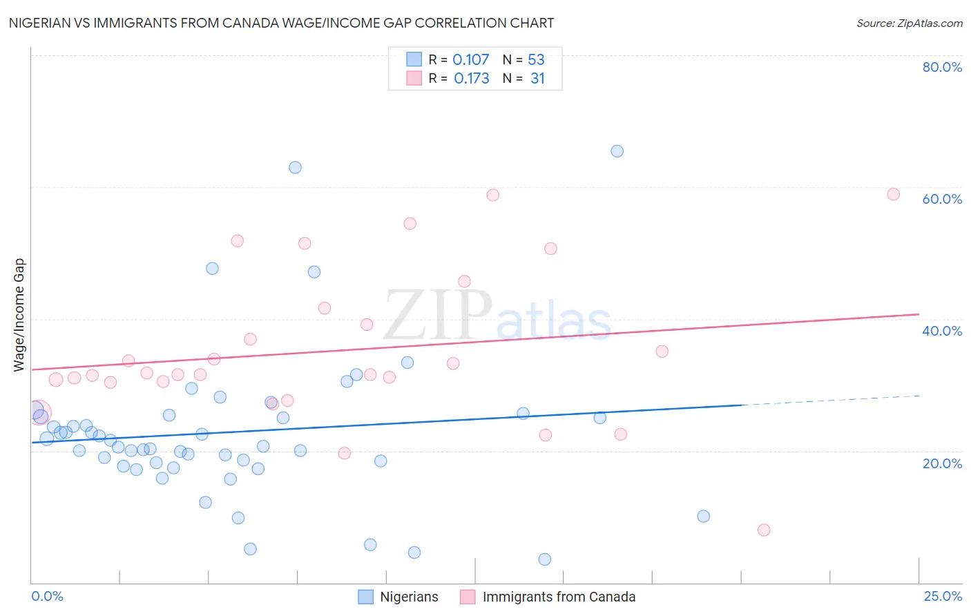 Nigerian vs Immigrants from Canada Wage/Income Gap