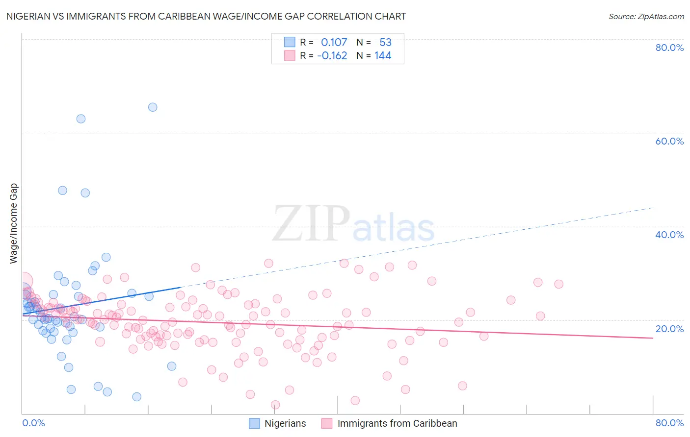 Nigerian vs Immigrants from Caribbean Wage/Income Gap
