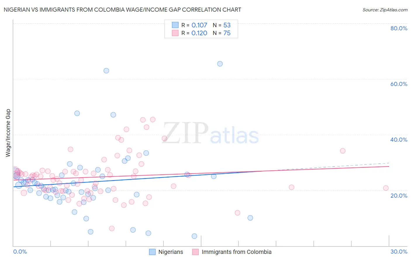 Nigerian vs Immigrants from Colombia Wage/Income Gap