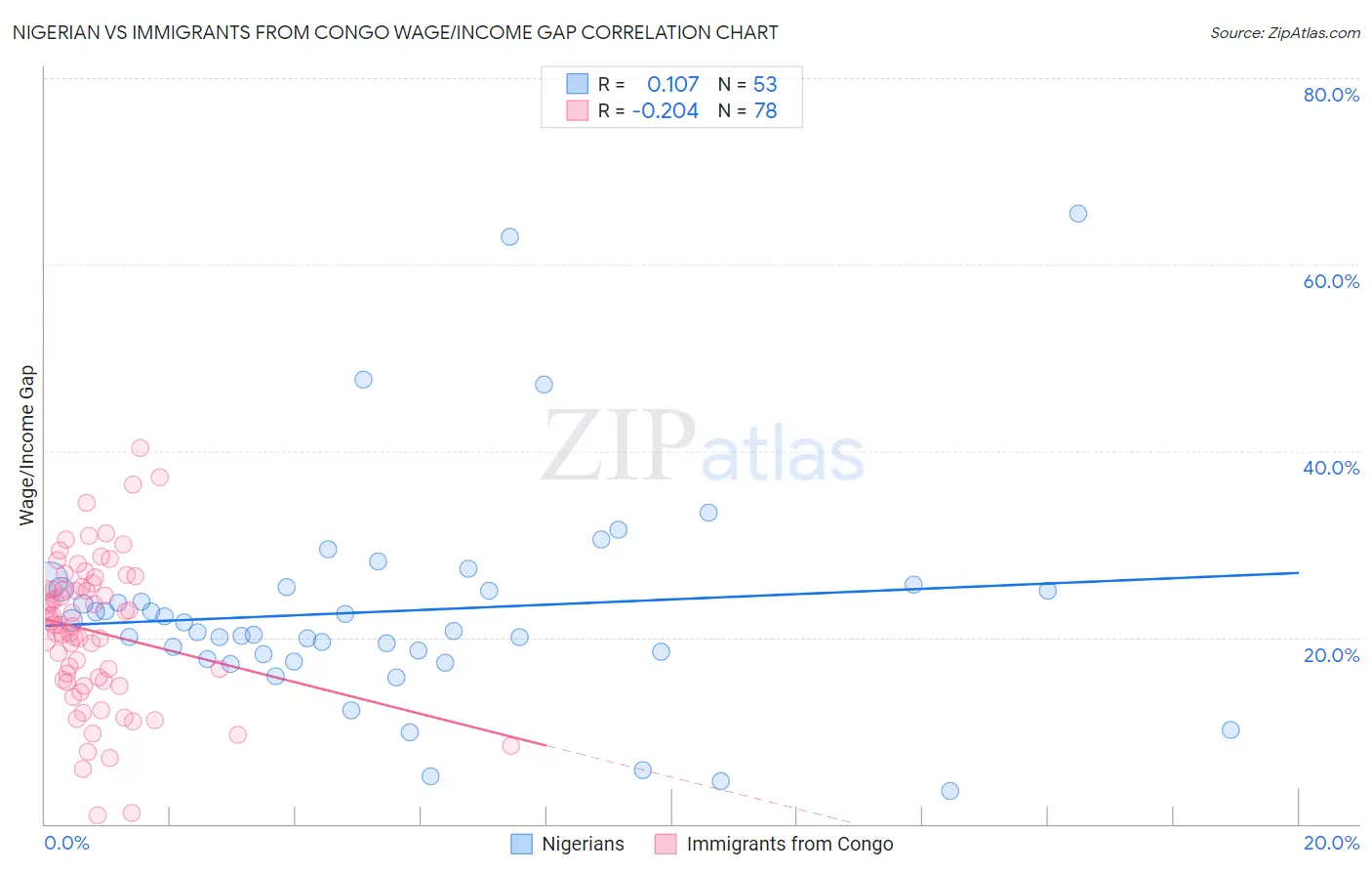 Nigerian vs Immigrants from Congo Wage/Income Gap