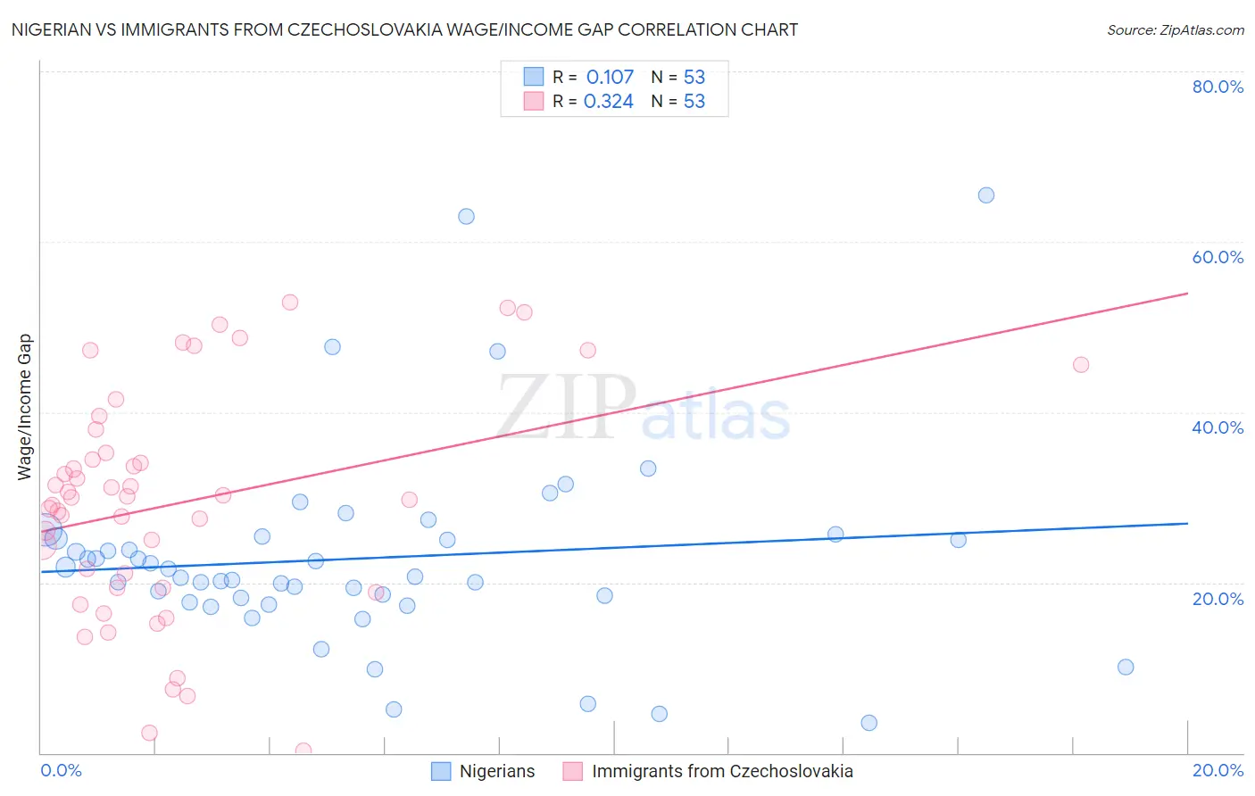 Nigerian vs Immigrants from Czechoslovakia Wage/Income Gap