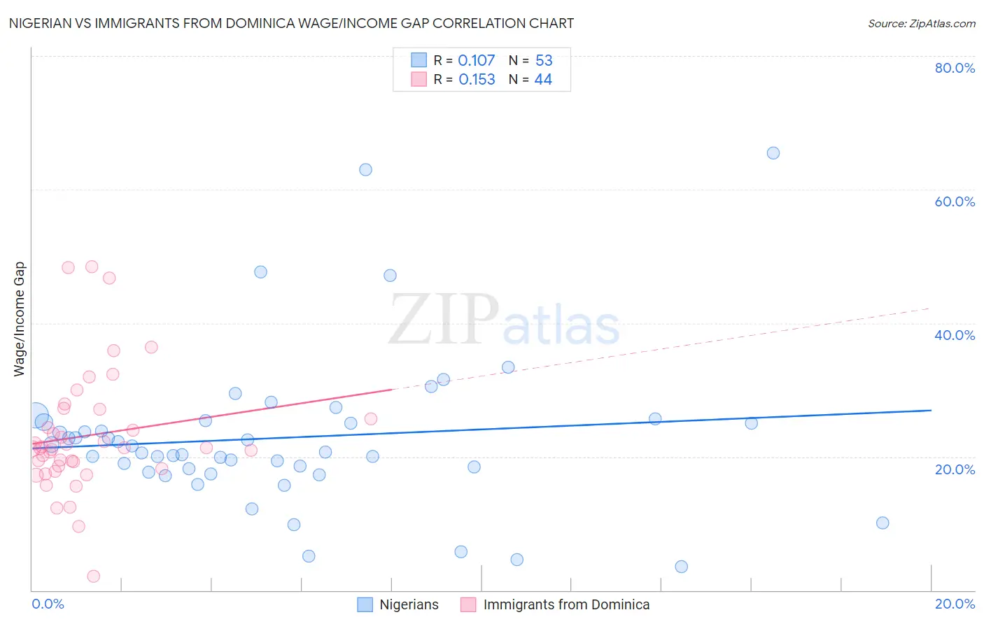 Nigerian vs Immigrants from Dominica Wage/Income Gap