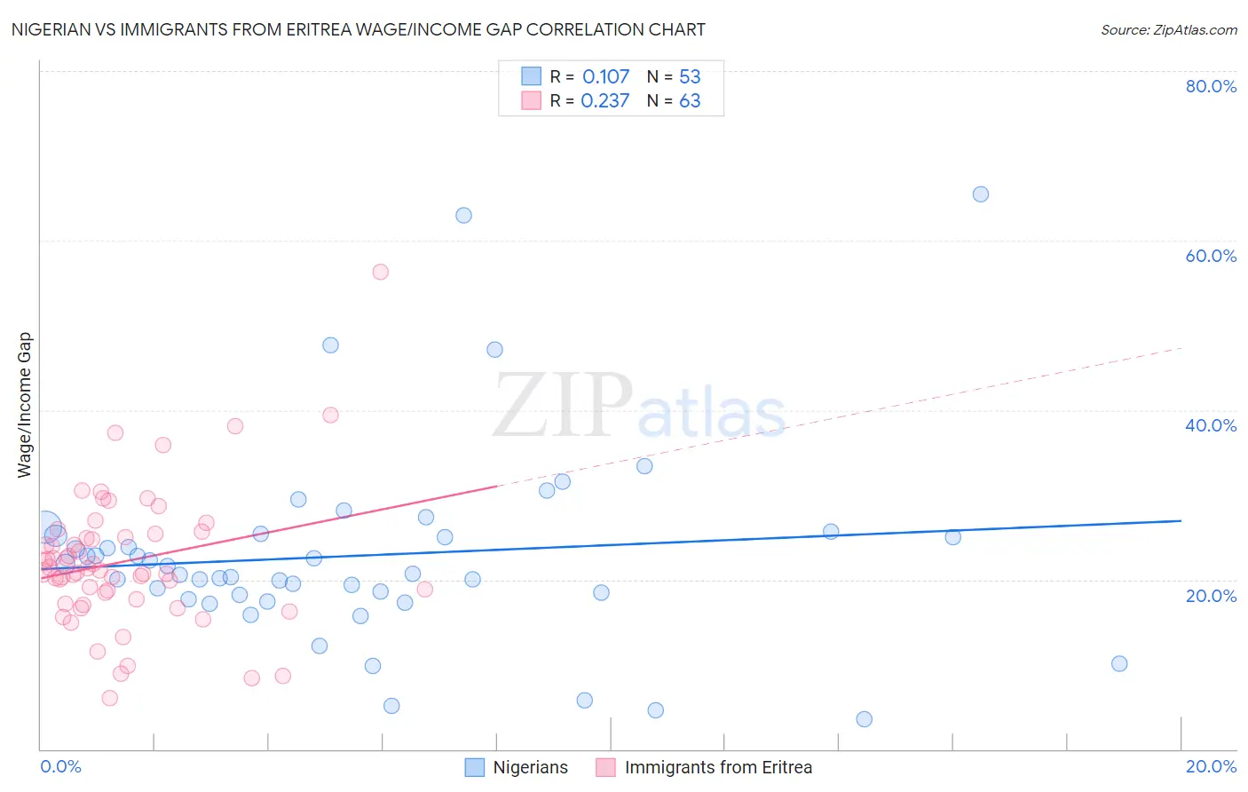 Nigerian vs Immigrants from Eritrea Wage/Income Gap