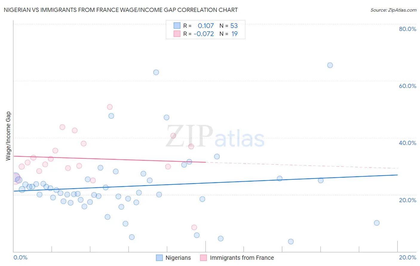 Nigerian vs Immigrants from France Wage/Income Gap