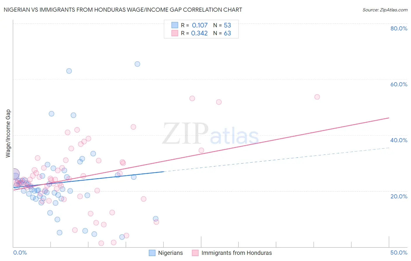 Nigerian vs Immigrants from Honduras Wage/Income Gap