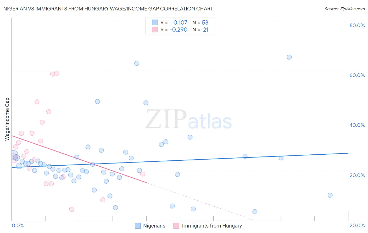Nigerian vs Immigrants from Hungary Wage/Income Gap